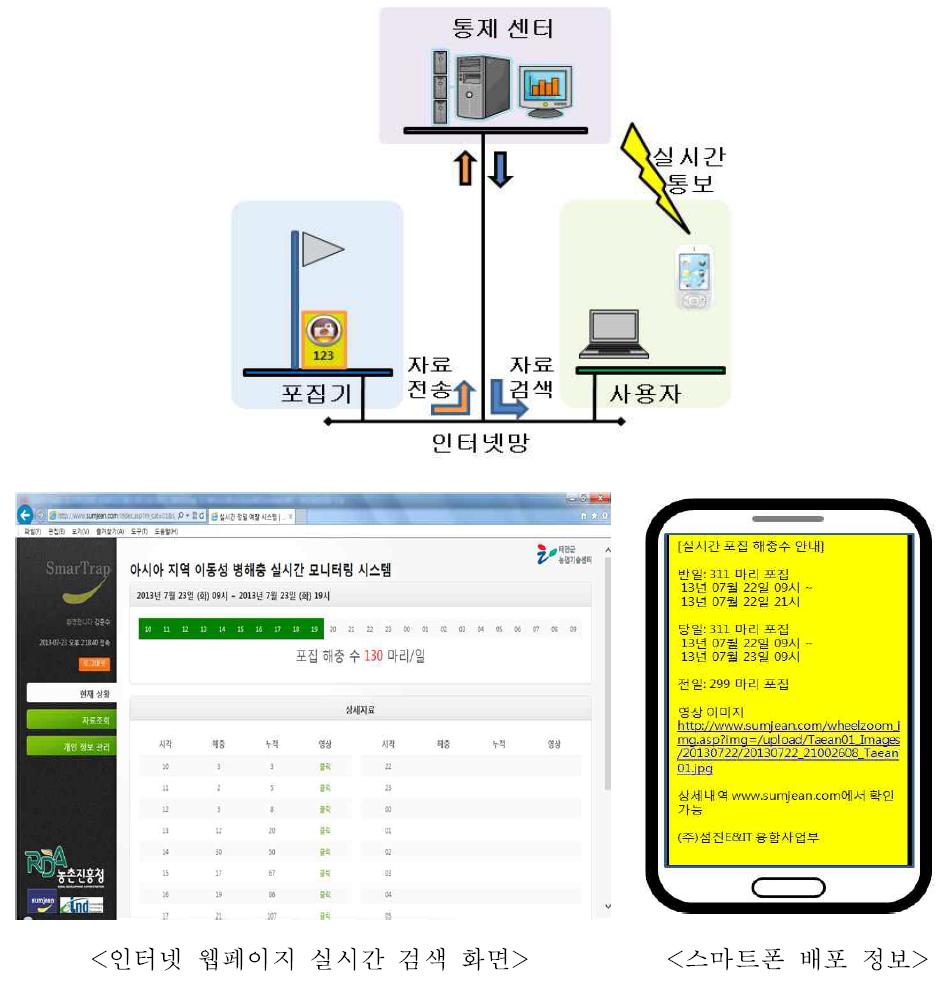 이동성 해충 실시간 모니터링 시스템 구축도