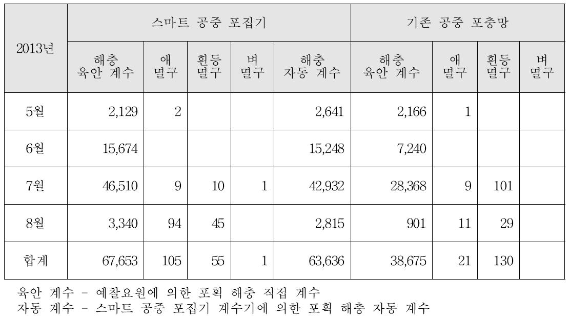 예찰 장비별 포획 결과 비교 (멸구류 3종 기준, 2013년)