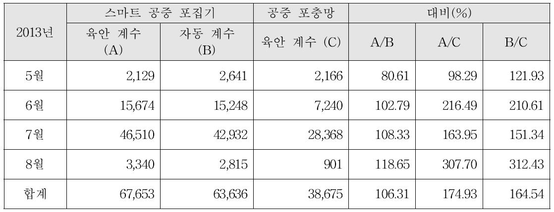 예찰 장비별 포획량 비교 (멸구류 3종 기준, 2013년)