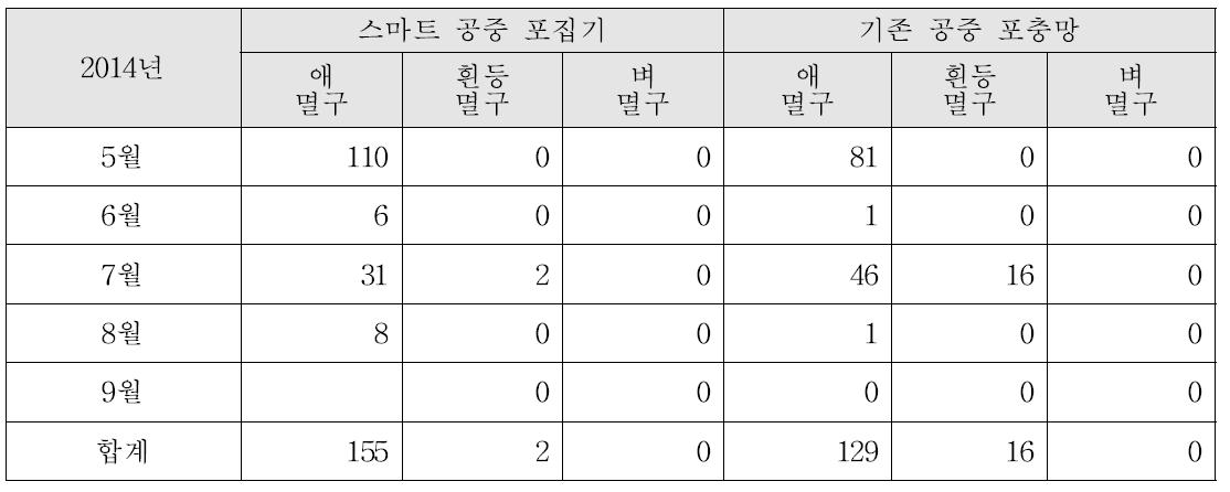 2014년 예찰 장비별 멸구류 포획결과