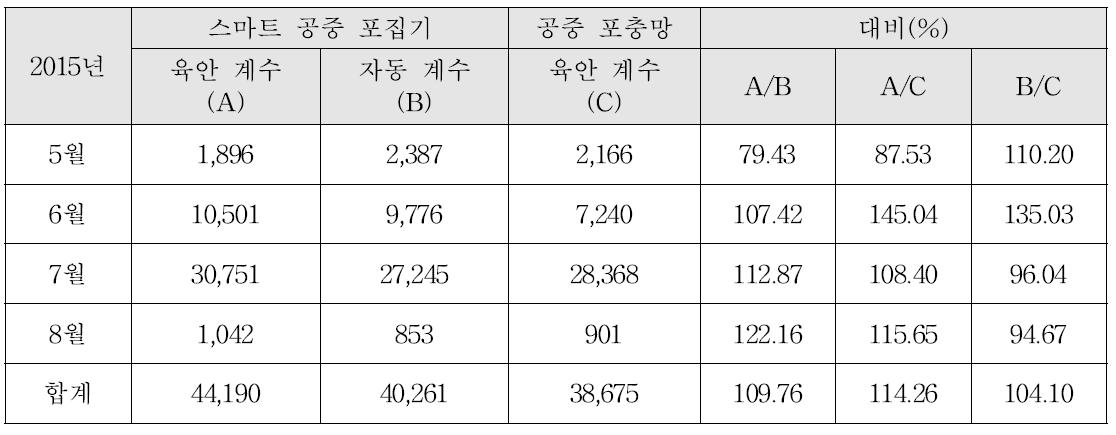 예찰 장비별 포획 결과 비교 (멸구류 3종 기준, 2015년)