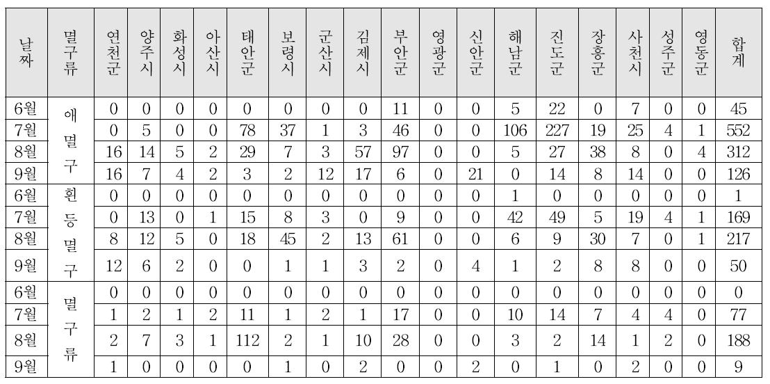 2015년 스마트 공중 포집기 기반 지역별 시기별 멸구류 채집현황