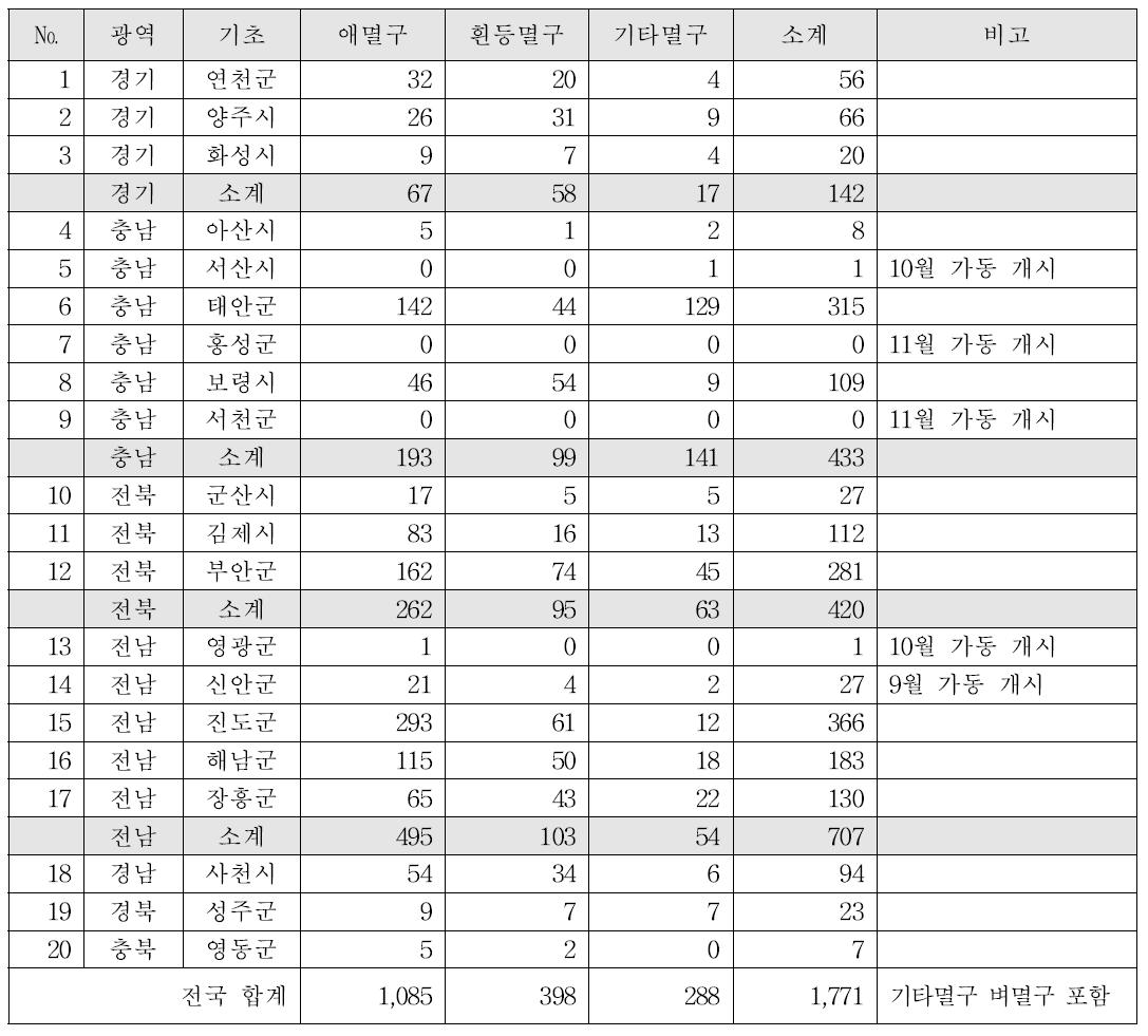 2015년 전국 멸구류 비래 감지 현황