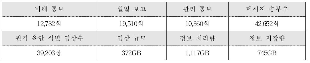 2015년 멸구류 비래 실시간 감지 시스템 운영 현황 (15.11.15 기준)