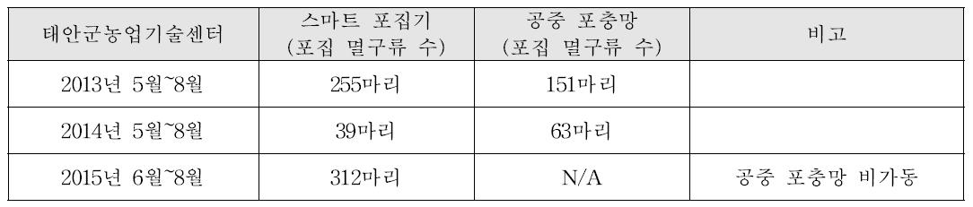 멸구류 포집 성능 비교