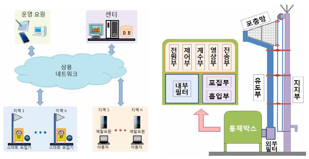 스마트 공중 포집기 시스템 개략도 및 주요 명칭