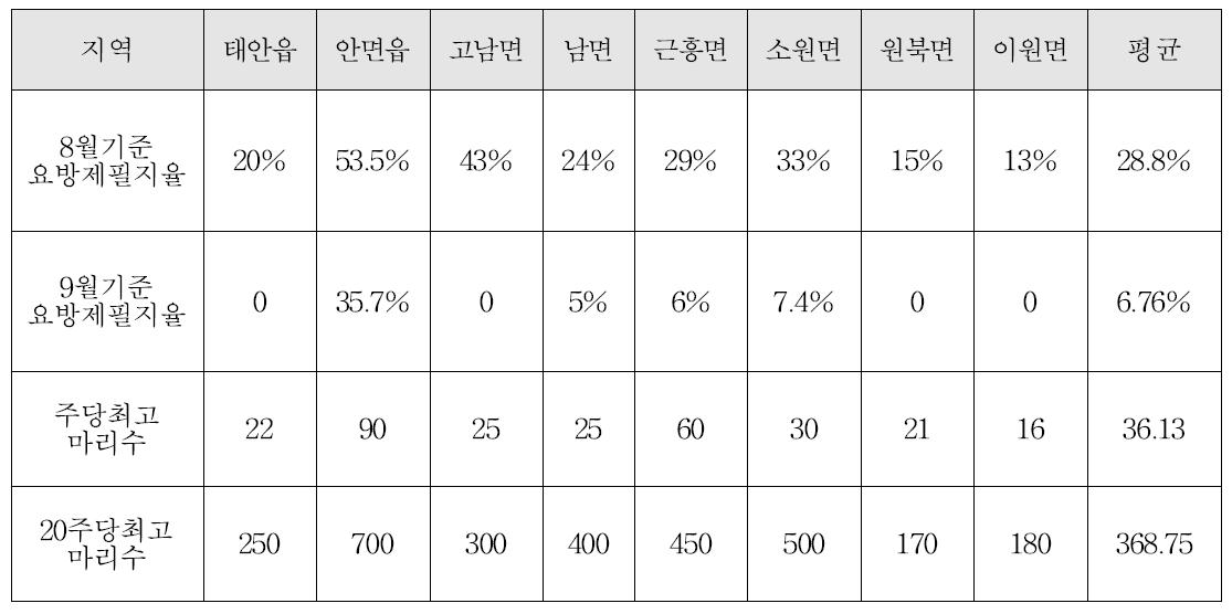 적기방제에 의한 벼멸구 감소 효과 (2013년9월2일 조사)