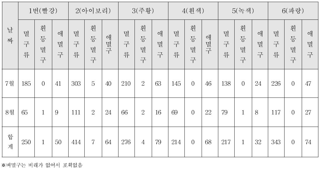 LED등에 유인된 멸구류 조사결과