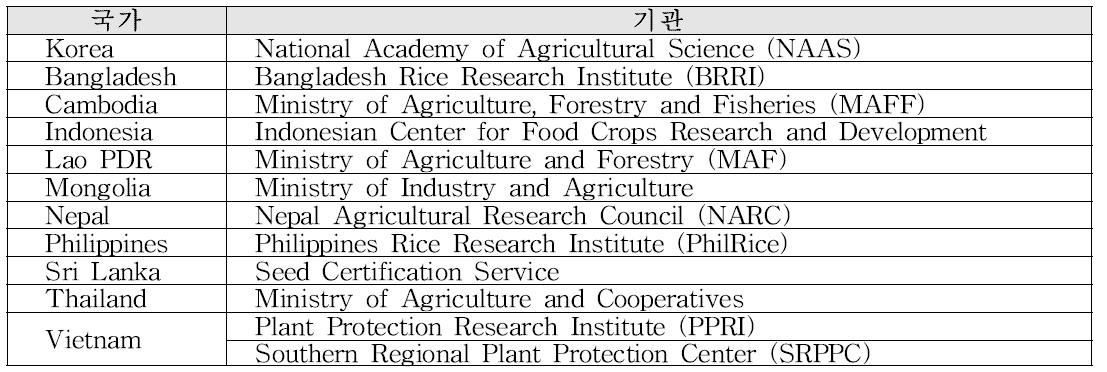 국가별 참여기관
