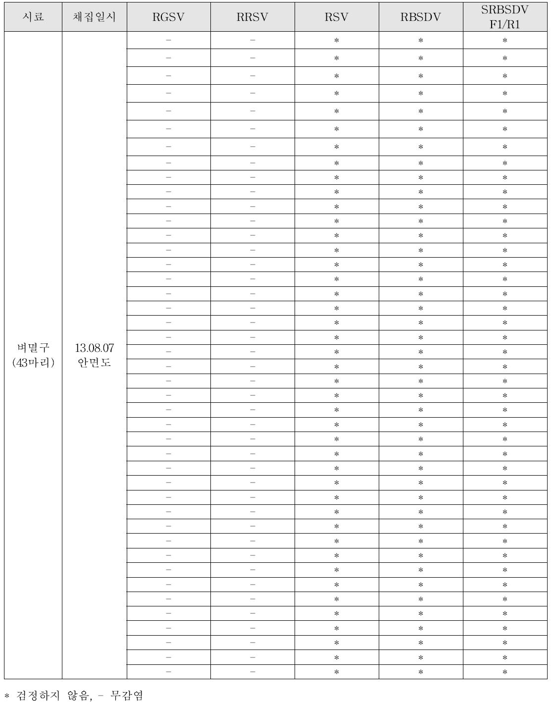 2013년 공중포충망 채집 벼멸구의 바이러스 검정 결과(2013년, 안면도)