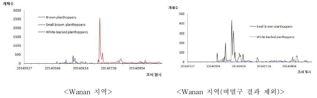 2014년 벼멸구, 애멸구, 흰등멸구 유아등 조사 순별 개체수 변동(중국, Jiangxi province Wanan 지역)