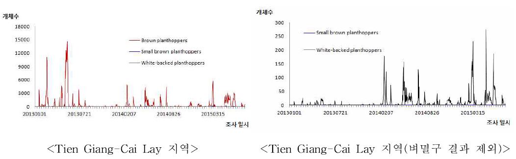 2013~2015년 벼멸구, 애멸구, 흰등멸구 유아등 조사 순별 개체수 변동(Tien Giang-Cai Lay 지역)