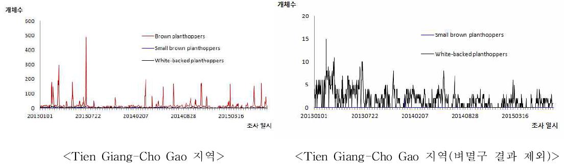 2013~2015년 벼멸구, 애멸구, 흰등멸구 유아등 조사 순별 개체수 변동(Tien Giang-Cho Gao 지역)