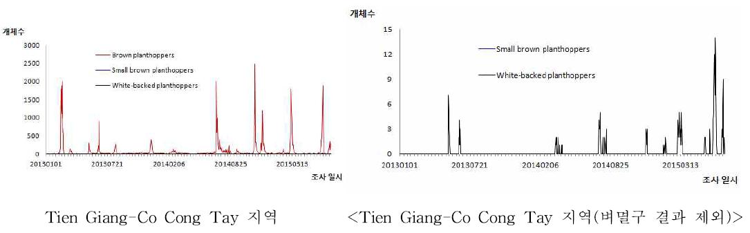 2013~2015년 벼멸구, 애멸구, 흰등멸구 유아등 조사 순별 개체수 변동(Tien Giang-Co Cong Tay 지역)