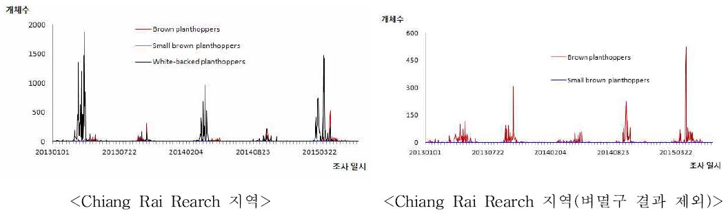 2013~2015년 벼멸구, 애멸구, 흰등멸구 유아등 조사 순별 개체수 변동(Chiang Rai Rearch field 지역)