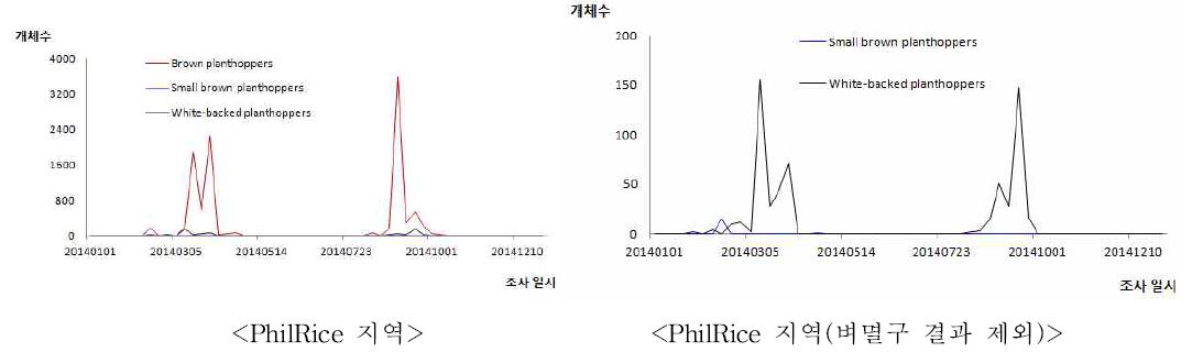 2014년 벼멸구, 애멸구, 흰등멸구 유아등 조사 순별 개체수 변동(Nueva Ecija PhilRice 지역)