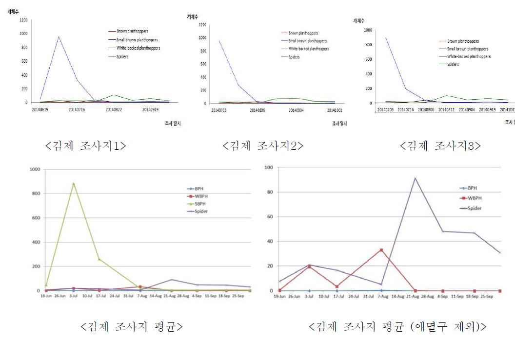 2014년 벼멸구, 애멸구, 흰등멸구 끈끈이 카드 조사 개체수 변동 (전북, 김제 지역)