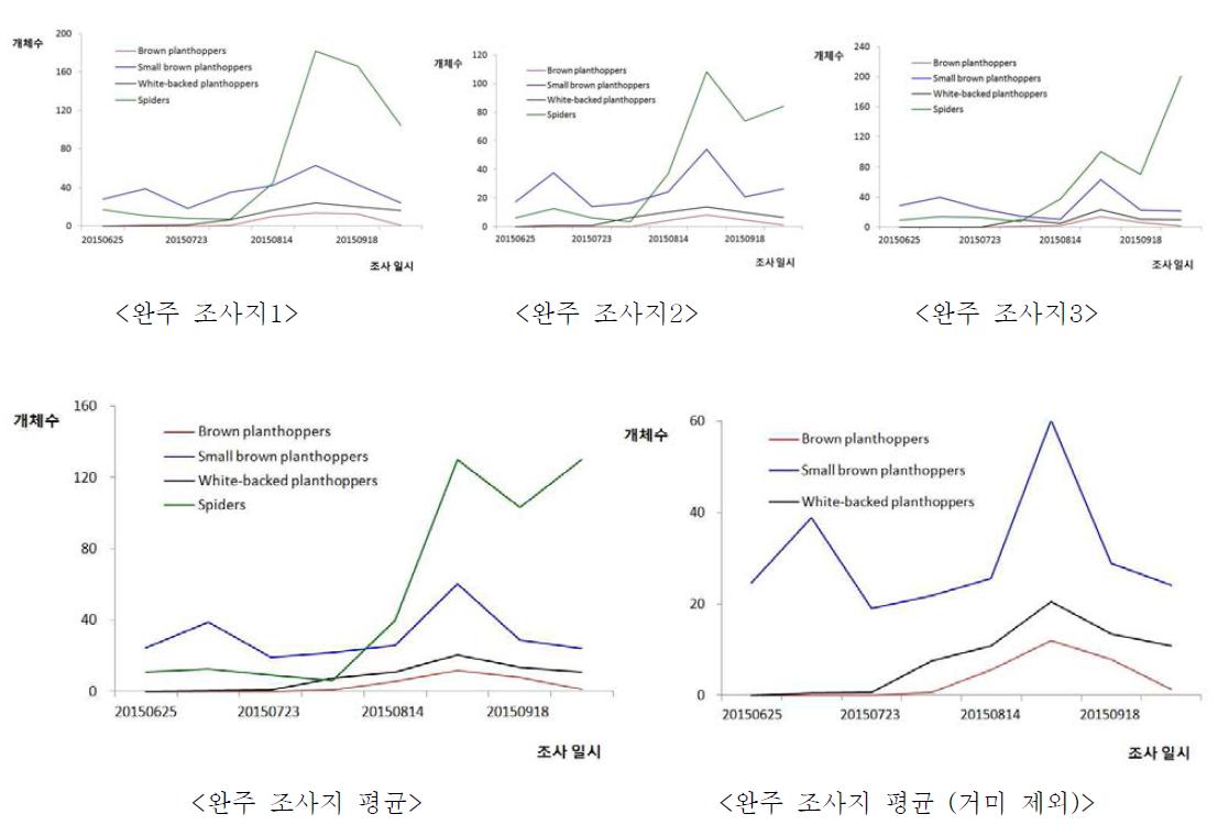 2015년 벼멸구, 애멸구, 흰등멸구 끈끈이 카드 조사 개체수 변동 (전북, 완주 지역)