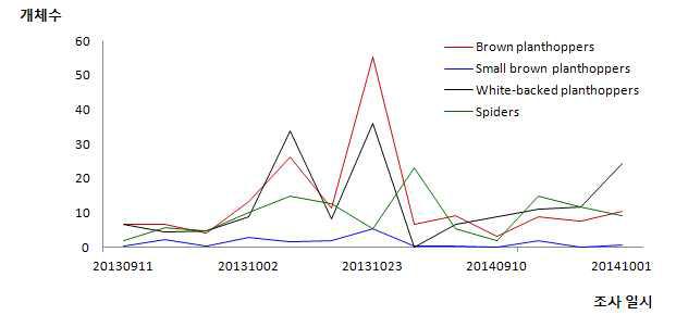 2013~2014년 벼멸구, 애멸구, 흰등멸구 끈끈이 카드 조사 개체수 변동(Tarash Aurongail 지역)