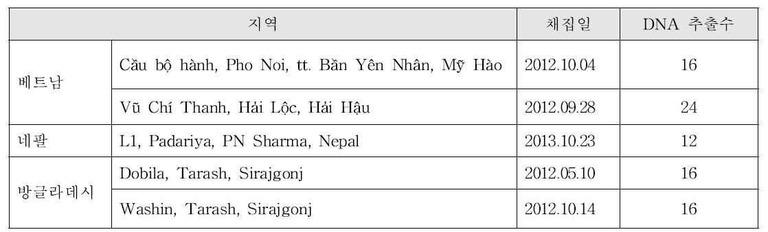 각 지역별 추출된 genomic DNA 개수