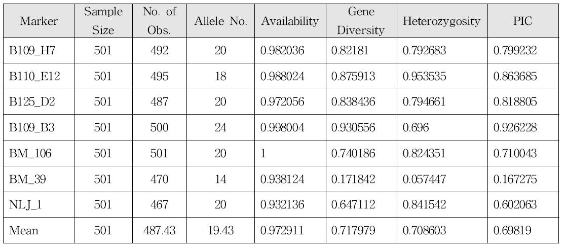 벼멸구 집단 유전 분석에 사용된 마커들의 특성