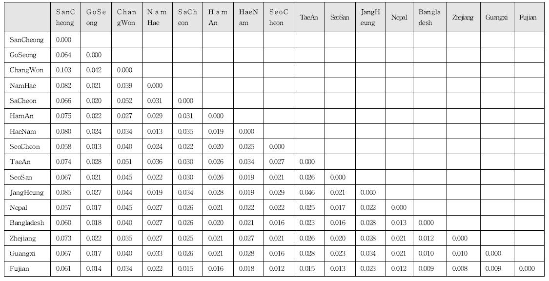 국내외 16개 집단간 벼멸구 집단간 유전적 분화 정도 (Fst)