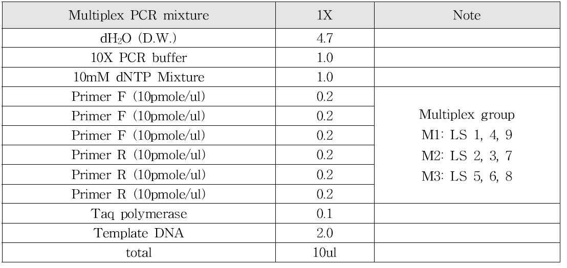 Multiplex PCR mixture용량 및 multiplex group 정보