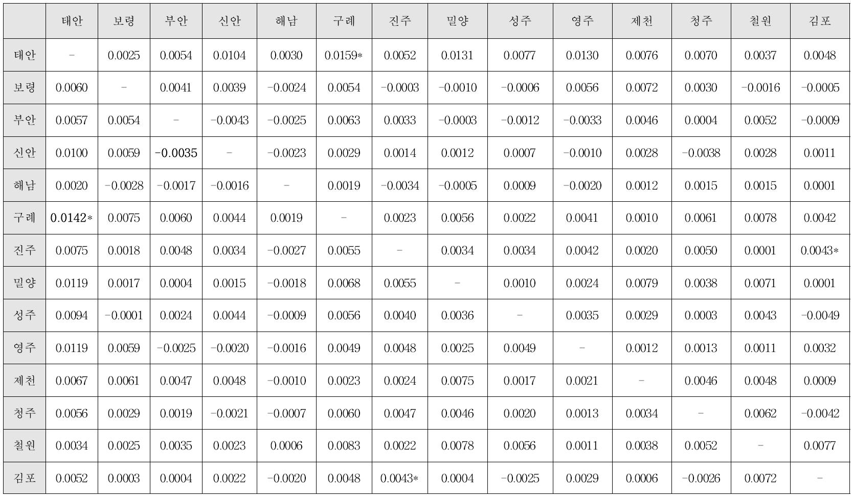 2013년 9월 국내 애멸구 개체군 간의 유전적 차이 (FST) (대각선의 오른쪽은 ENA correction 전의 FST 값, 왼쪽은 ENA correction 후의 FST 값)