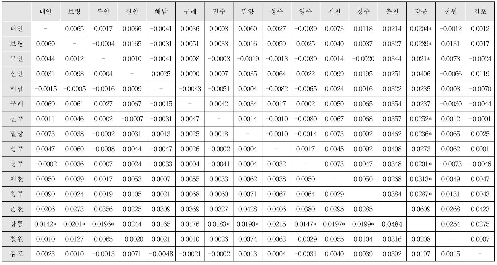 2014년 4월 국내 애멸구 개체군 간의 유전적 차이 (FST) (대각선의 오른쪽은 ENA correction 전의 FST 값, 왼쪽은 ENA correction 후의 FST 값)