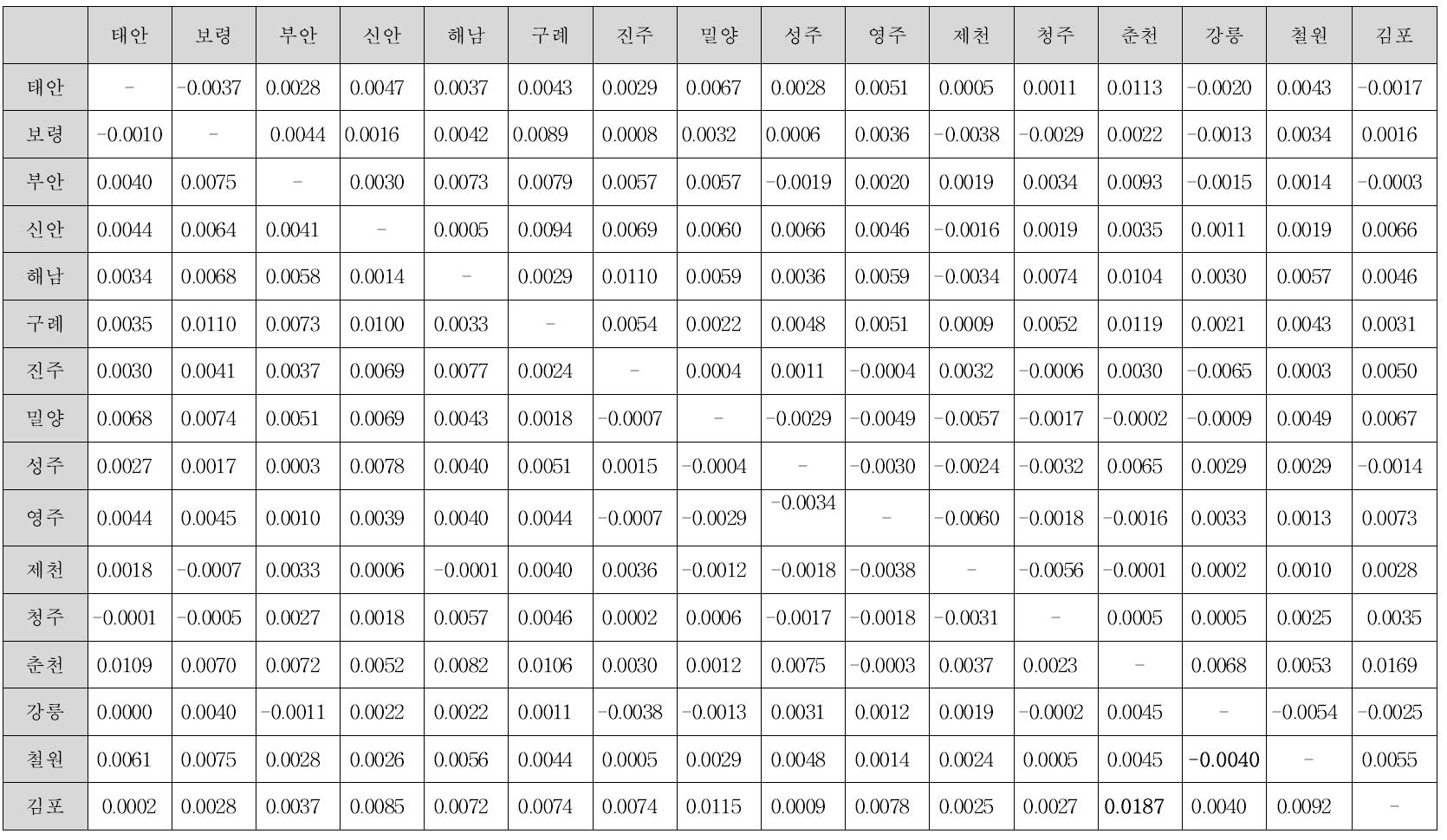 2014년 7월 국내 애멸구 개체군 간의 유전적 차이 (FST) (대각선의 오른쪽은 ENA correction 전의 FST 값, 왼쪽은 ENA correction 후의 FST 값)