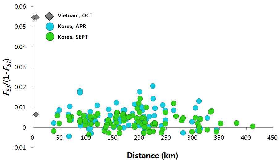 2012~2013년 국내 및 베트남 애멸구 개체군의 지리적 거리와 유전적 거리의 상관관계(IBD)