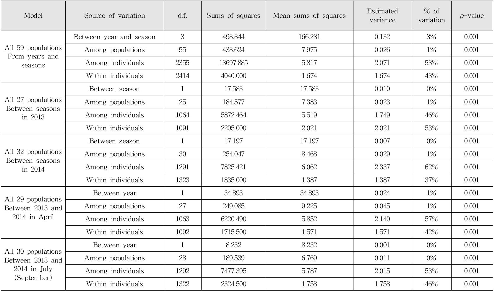 2013~2014년 국내 애멸구 59개 개체군 유전적 변이 분석(AMOVA)