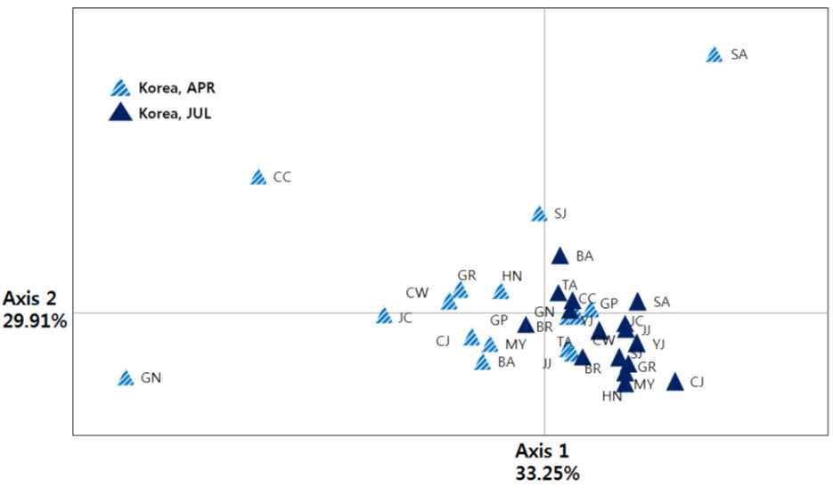 2014년 국내 32개 애멸구 개체군의 시기 및 지역간의 유전적 연관성 분석 (PCoA)