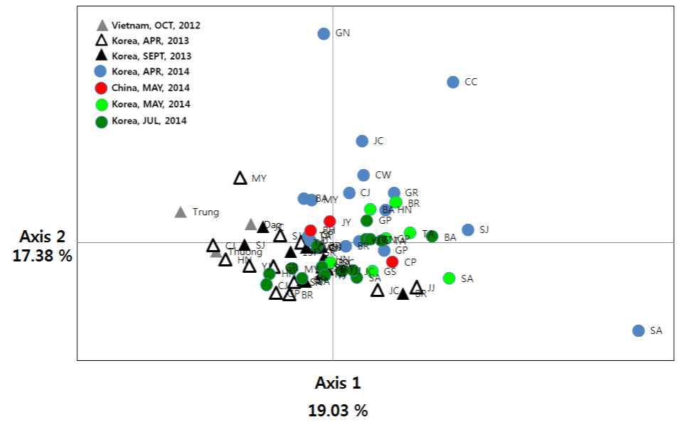 2012~2014년 국내외 72개 애멸구 개체군의 시기 및 지역 간의 유전적 연관성 분석(PCoA)
