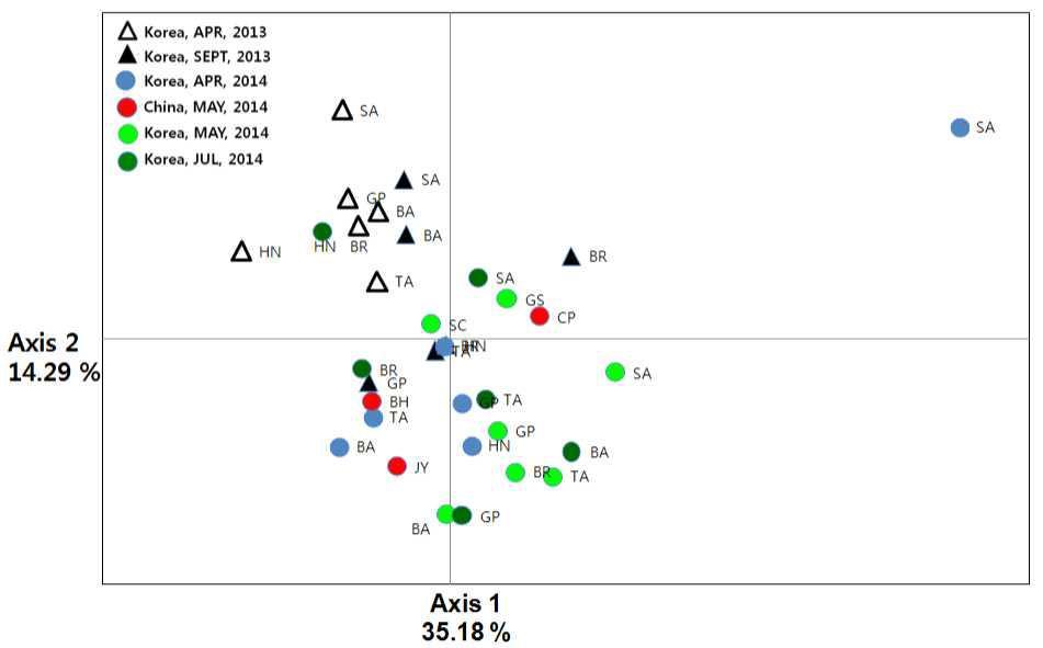 2013~2014년 국내 서해안 지역 및 2014년 중국의 34개 애멸구 개체군의 시기 및 지역 간의 유전적 연관성 분석(PCoA)