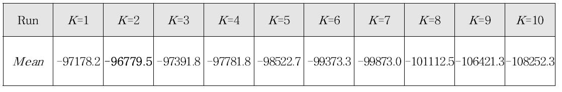 2012~2014년 국내외 72개 애멸구 개체군의 LnP(X-K) 값