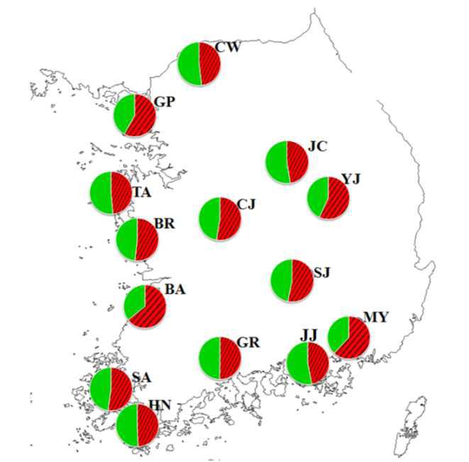 파이 차트로 나타낸 2013년 9월 국내 14개 애멸구 개체군의 유전적 구조