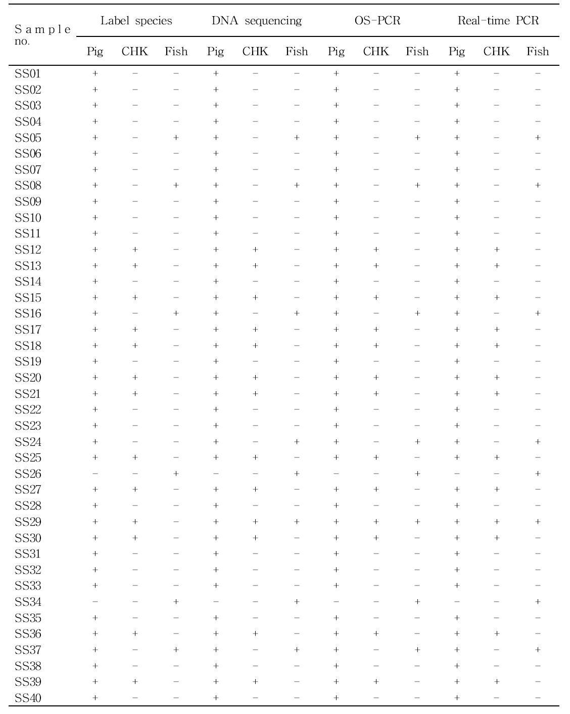 주관과제 제공시료와 시중 소시지 시료에서 원료육에 대한 정성분석 시험 결과