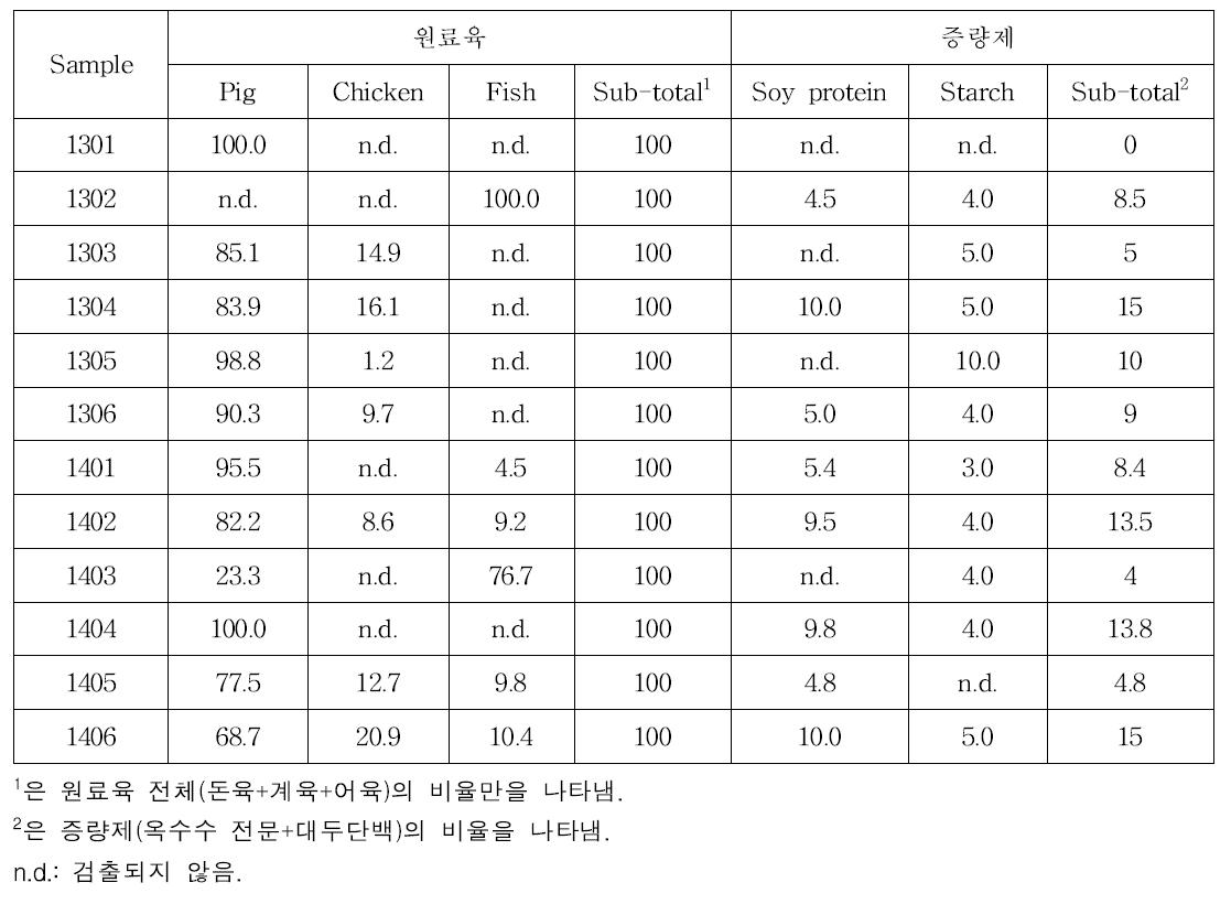 주관과제 제공시료의 원료육과 증량제 정량분석