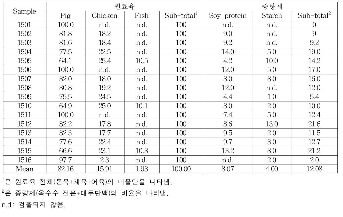 시중 소시지 시료(1차)의 원료육과 증량제 정량분석