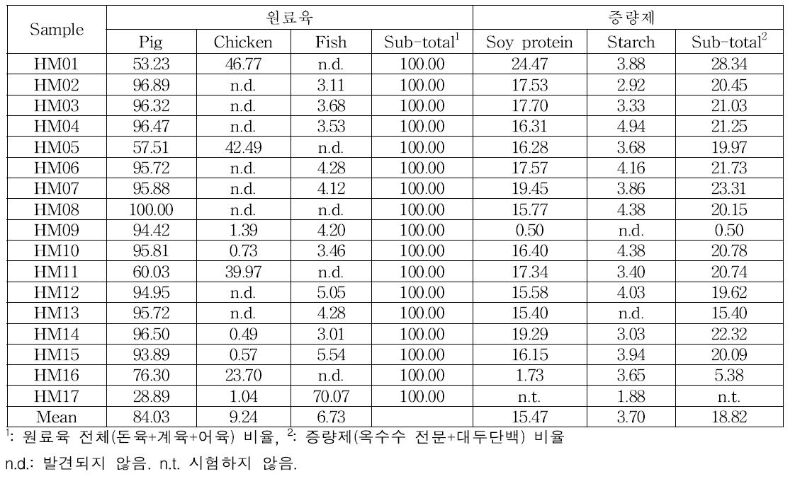 시중 햄류제품 시료의 원료육과 증량제 정량분석