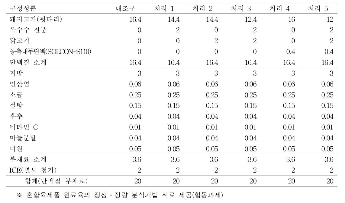 원료육 및 증량제 혼합비율에 따른 소시지 제조용 배합표