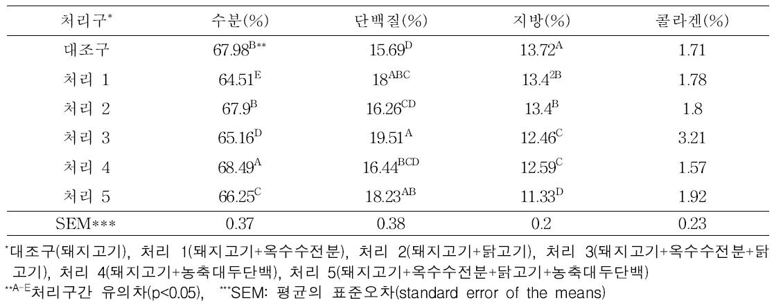 원료육 종류 및 증량제 첨가에 따른 혼합소시지의 일반성분 및 콜라겐 함량