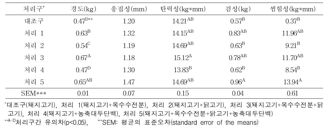 원료육 종류 및 증량제 첨가에 따른 혼합소시지의 조직 특성