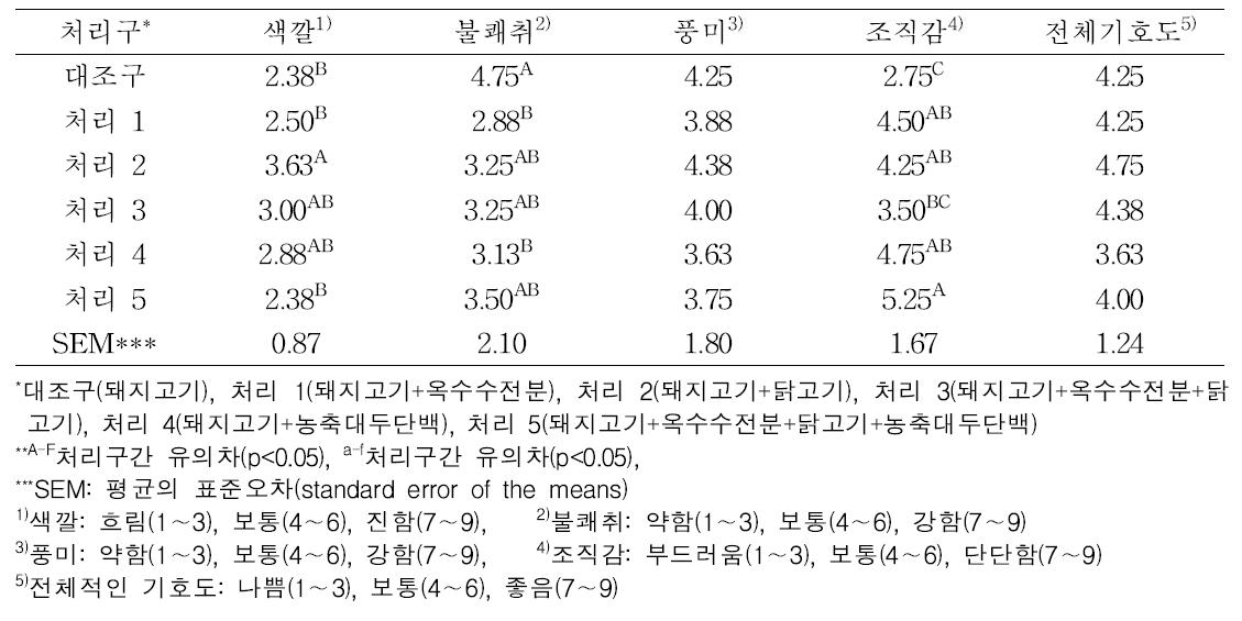 원료육 종류와 증량제 첨가 및 저장기간에 따른 혼합소시지의 관능특성