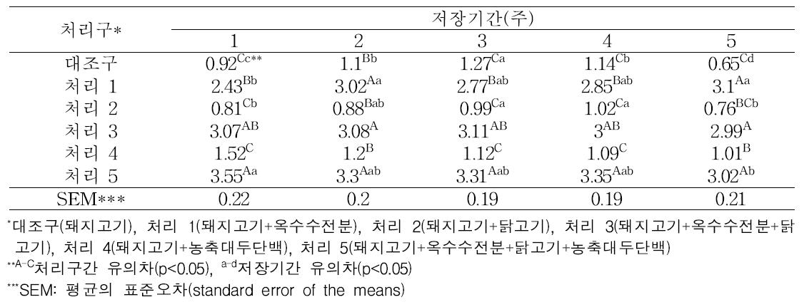 원료육 종류와 증량제 첨가 및 저장기간에 따른 혼합소시지의 지방산패도 변화