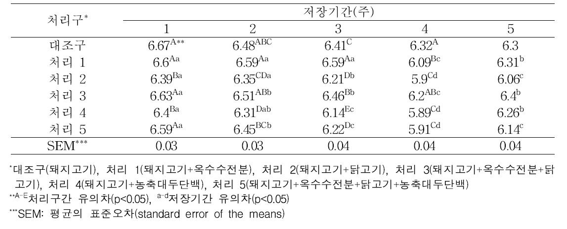 원료육 종류와 증량제 첨가 및 저장기간에 따른 혼합소시지의 pH 변화