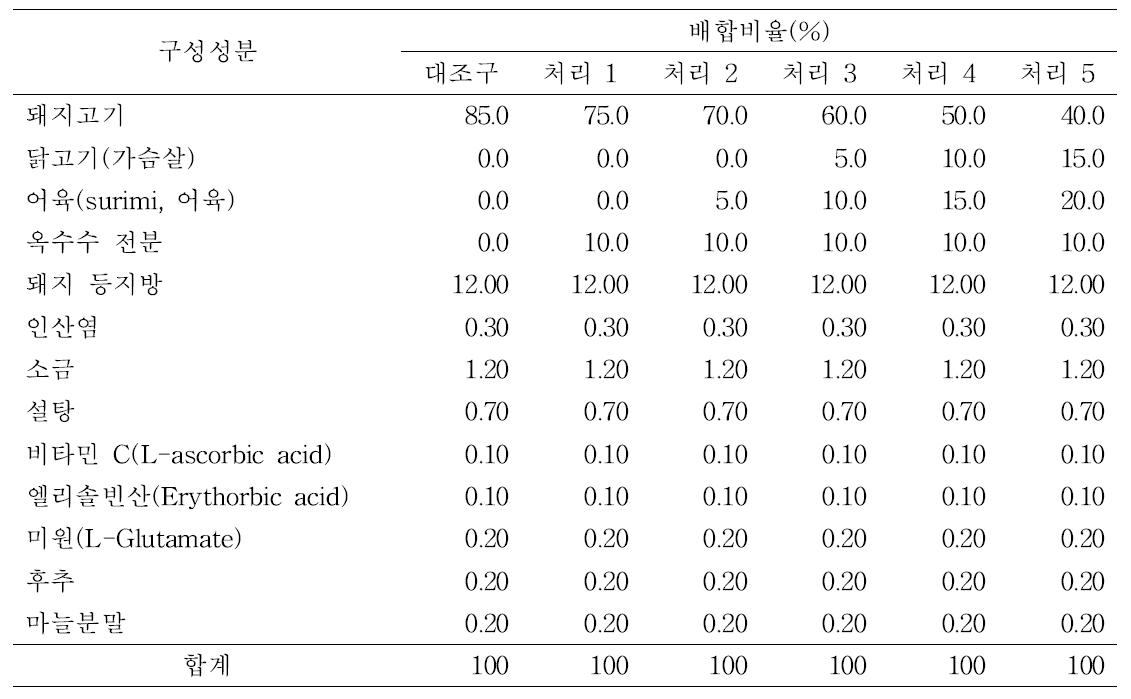 원료육 종류 및 증량제 혼합비율에 따른 소시지 제조 배합표