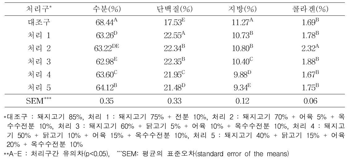 원료육 및 증량제 혼합비율에 따른 소시지의 일반성분과 콜라겐 함량 변화