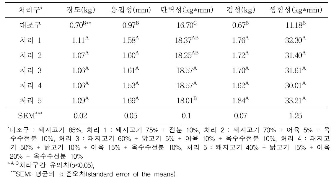 원료육 및 증량제 혼합비율에 따른 소시지의 조직 특성